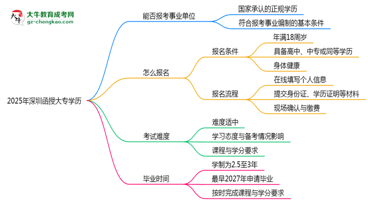 2025年深圳函授大專(zhuān)學(xué)歷能報(bào)考事業(yè)單位嗎？思維導(dǎo)圖