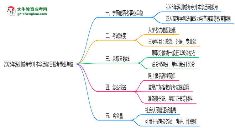 2025年深圳成考專升本學歷能報考事業(yè)單位嗎?思維導圖