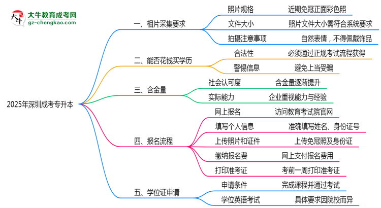 2025年深圳成考專升本證件照拍攝規(guī)范要求思維導(dǎo)圖