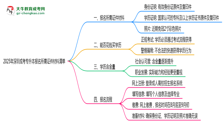 2025年深圳成考專升本報名所需證件材料清單思維導圖