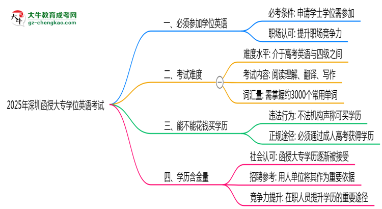 2025年深圳函授大專學(xué)位英語是否必考？思維導(dǎo)圖