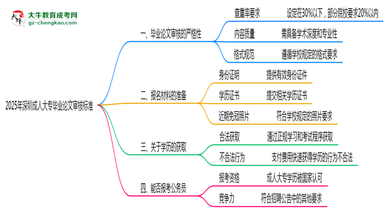 2025年深圳成人大專(zhuān)畢業(yè)論文審核標(biāo)準(zhǔn)思維導(dǎo)圖