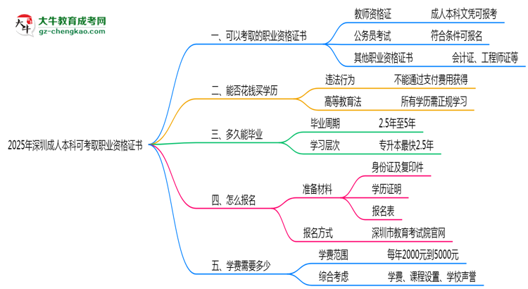 2025年深圳成人本科可考取職業(yè)資格證書思維導(dǎo)圖