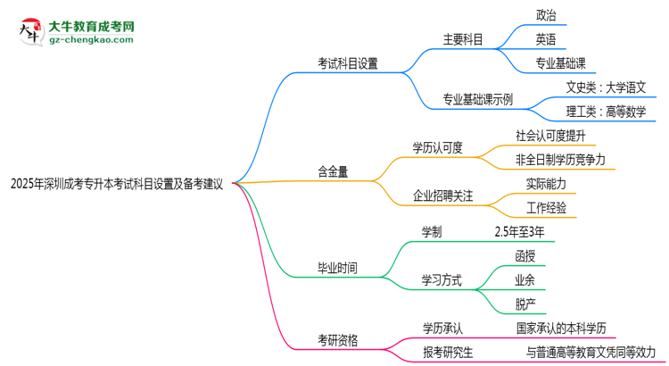 2025年深圳成考專(zhuān)升本考試科目設(shè)置及備考建議思維導(dǎo)圖