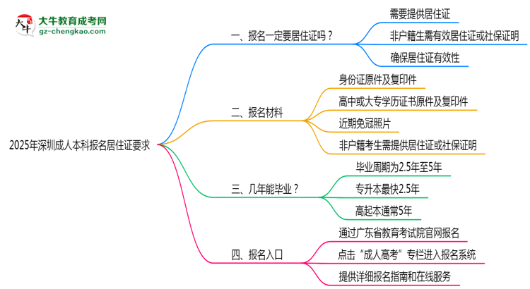 2025年深圳成人本科報名居住證要求思維導圖