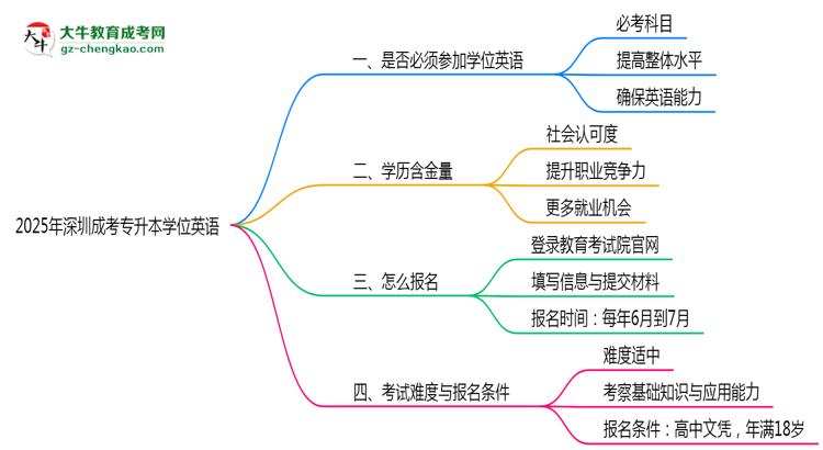2025年深圳成考專升本學(xué)位英語是否必考？思維導(dǎo)圖