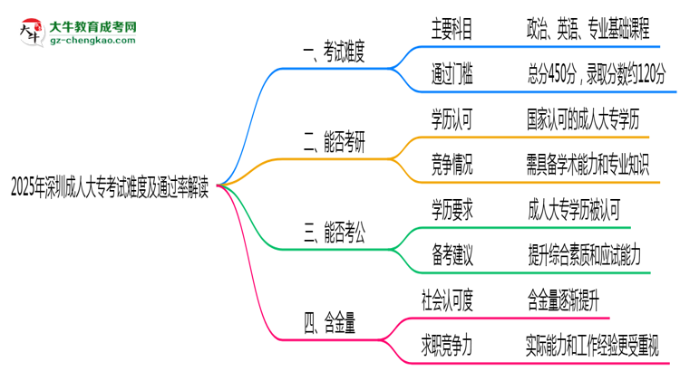 2025年深圳成人大?？荚囯y度及通過率解讀思維導圖