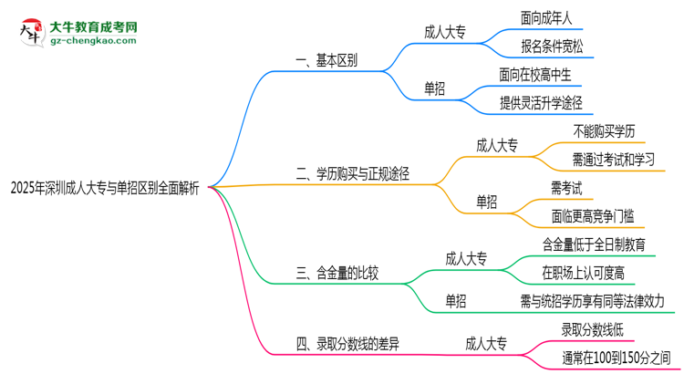 2025年深圳成人大專與單招區(qū)別全面解析思維導圖