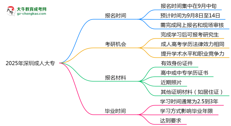2025年深圳成人大專全年可報(bào)名是真的嗎？思維導(dǎo)圖