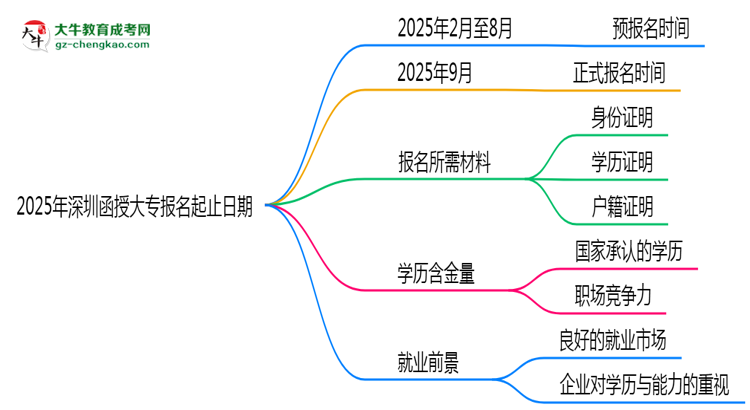 2025年深圳函授大專報名起止日期公布思維導(dǎo)圖