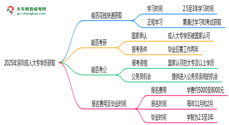 2025年深圳成人大專學歷能否花錢快速獲取？思維導圖