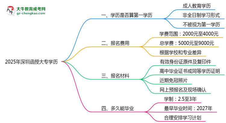 2025年深圳函授大專學(xué)歷算第一學(xué)歷嗎？思維導(dǎo)圖