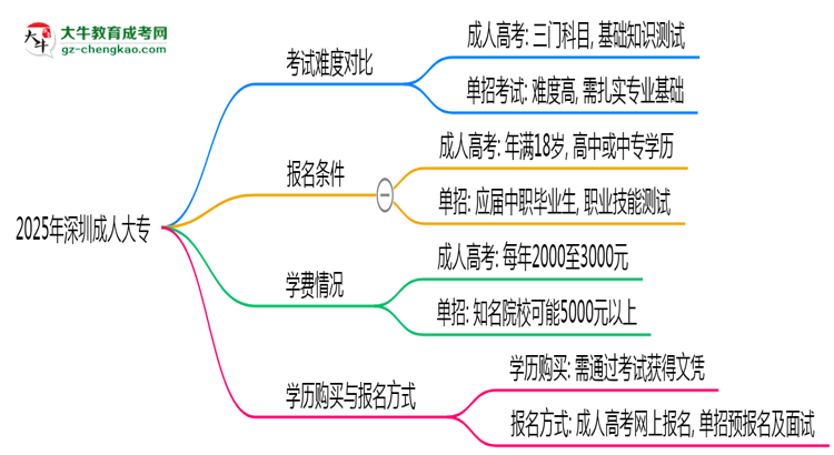 2025年深圳成人大專與單招考試難度對比思維導(dǎo)圖