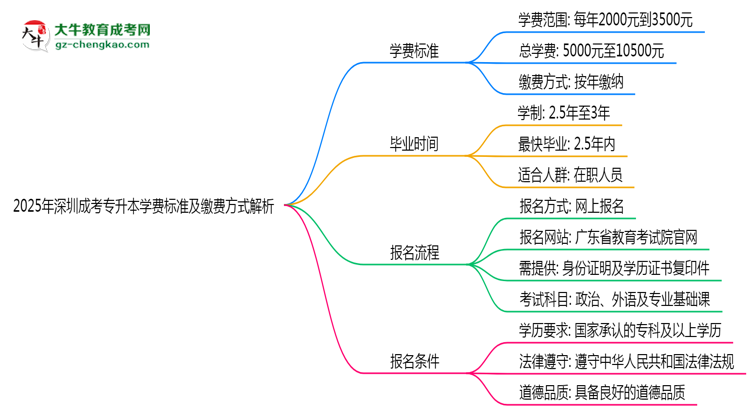 2025年深圳成考專升本學(xué)費標(biāo)準(zhǔn)及繳費方式解析思維導(dǎo)圖