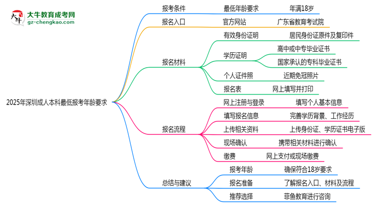 2025年深圳成人本科最低報考年齡要求思維導圖