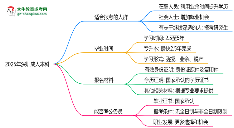 2025年深圳哪些人適合報(bào)考成人本科？思維導(dǎo)圖