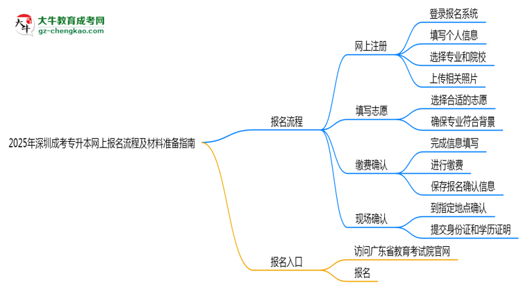 2025年深圳成考專升本網(wǎng)上報名流程及材料準備指南思維導(dǎo)圖