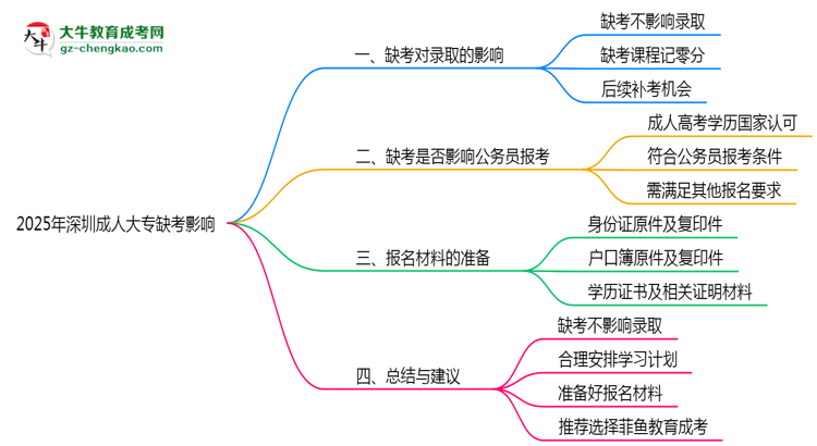2025年深圳成人大專缺考會(huì)影響錄取嗎？思維導(dǎo)圖