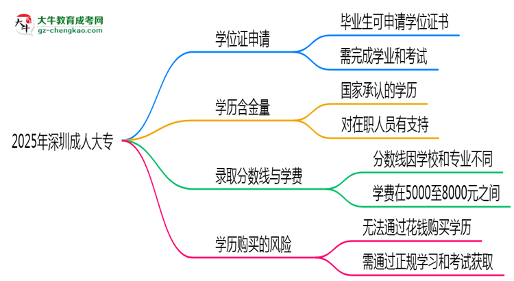 2025年深圳成人大專畢業(yè)后能申請(qǐng)學(xué)位證書(shū)嗎？思維導(dǎo)圖