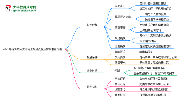 2025年深圳成人大專網(wǎng)上報(bào)名流程及材料準(zhǔn)備指南思維導(dǎo)圖