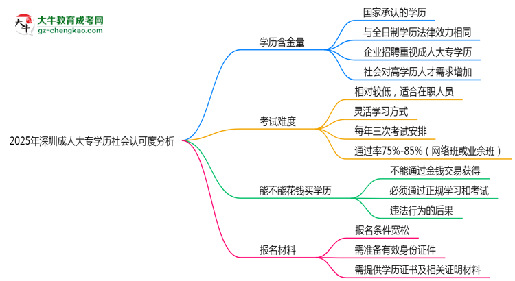 2025年深圳成人大專學(xué)歷社會(huì)認(rèn)可度分析思維導(dǎo)圖