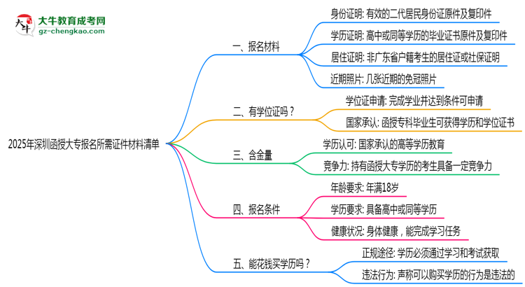 2025年深圳函授大專報名所需證件材料清單思維導(dǎo)圖