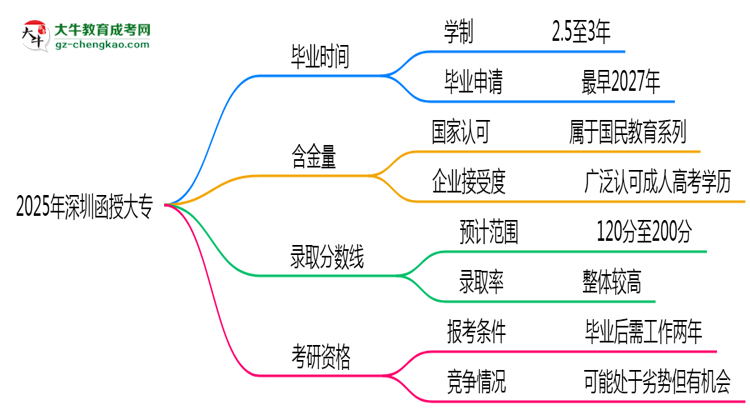 2025年深圳函授大專最快多久能畢業(yè)領(lǐng)取證書?思維導(dǎo)圖