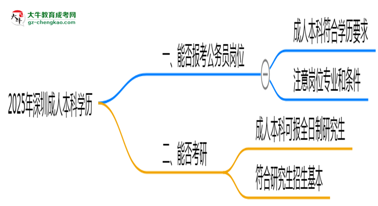 2025年深圳成人本科學(xué)歷可報(bào)考公務(wù)員崗位嗎?思維導(dǎo)圖
