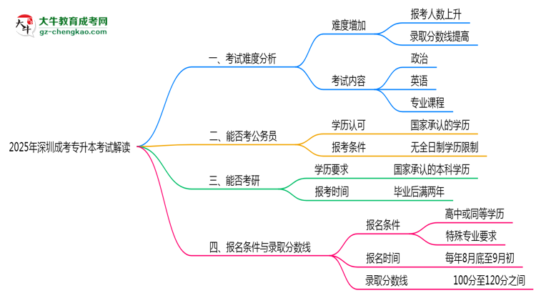 2025年深圳成考專升本考試難度及通過率解讀思維導(dǎo)圖