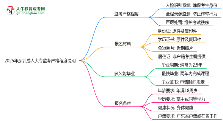 2025年深圳成人大?？紙霰O(jiān)考嚴(yán)格程度說明思維導(dǎo)圖