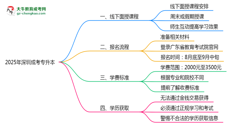 2025年深圳成考專升本線下授課安排說明思維導圖