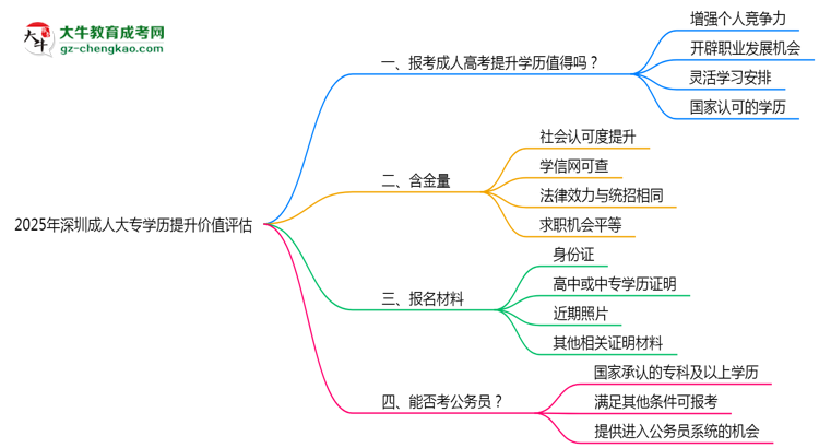 2025年深圳成人大專學(xué)歷提升價(jià)值評(píng)估思維導(dǎo)圖