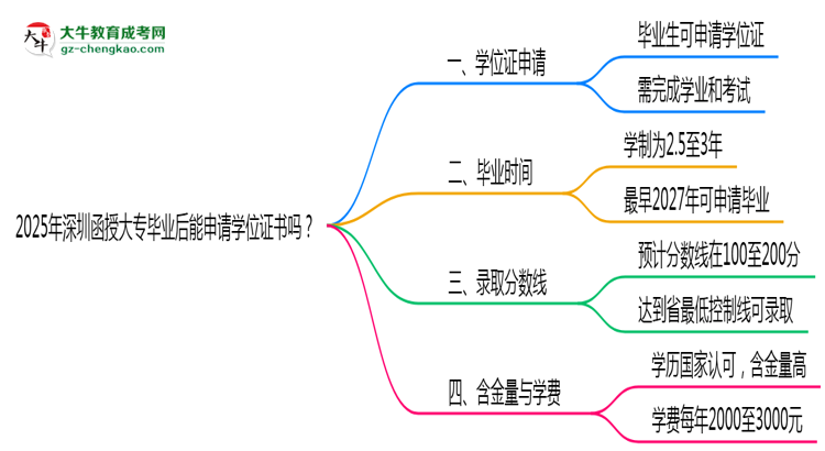 2025年深圳函授大專畢業(yè)后能申請學(xué)位證書嗎？思維導(dǎo)圖