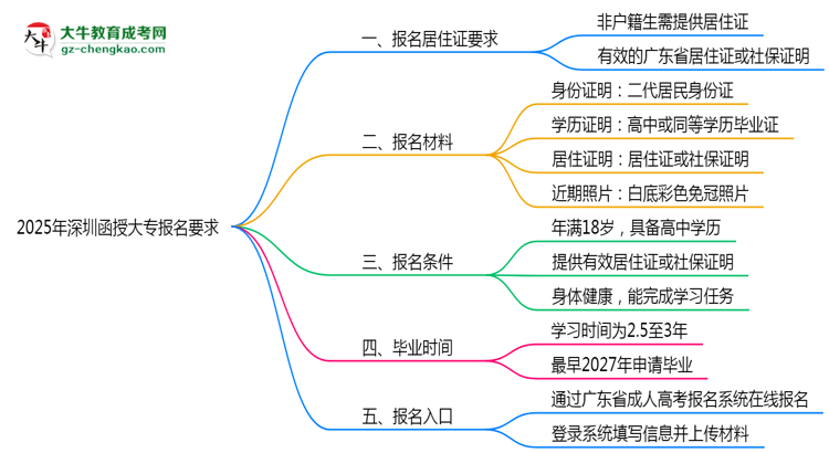 2025年深圳函授大專報名居住證要求思維導(dǎo)圖