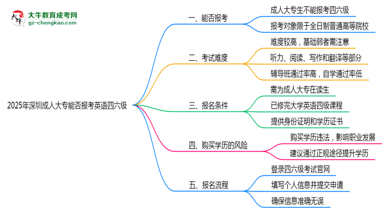2025年深圳成人大專能否報(bào)考英語(yǔ)四六級(jí)？思維導(dǎo)圖