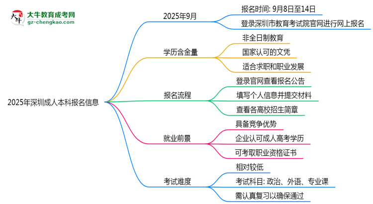 2025年深圳成人本科報名起止日期公布思維導(dǎo)圖
