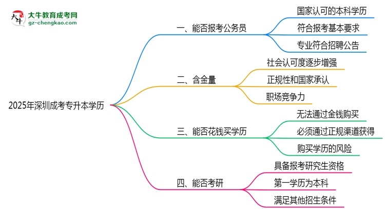 2025年深圳成考專升本學(xué)歷可報考公務(wù)員崗位嗎？思維導(dǎo)圖