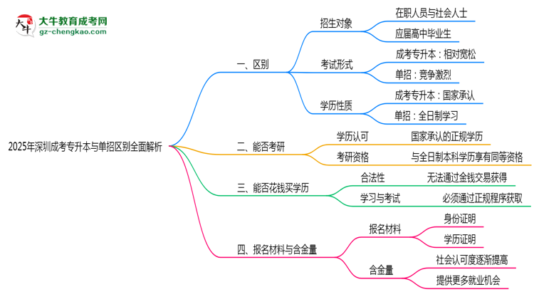 2025年深圳成考專(zhuān)升本與單招區(qū)別全面解析思維導(dǎo)圖