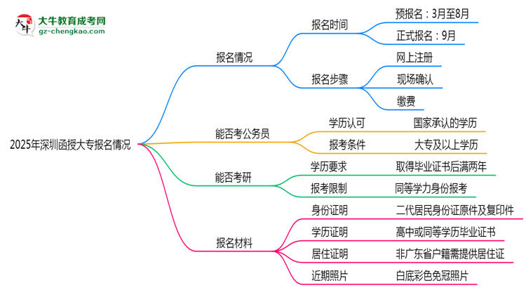 2025年深圳函授大專全年可報名是真的嗎？思維導(dǎo)圖