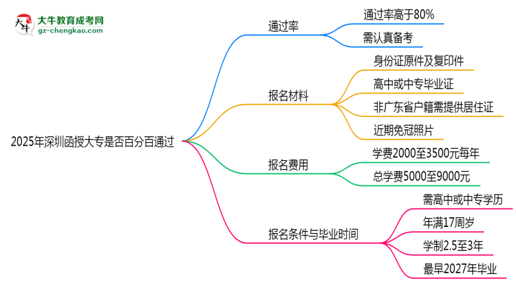 2025年深圳函授大專(zhuān)是否百分百通過(guò)？思維導(dǎo)圖