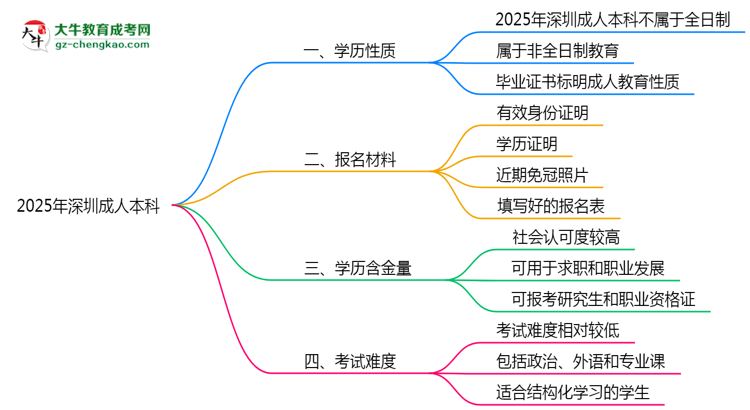 2025年深圳成人本科學(xué)歷屬于全日制嗎？思維導(dǎo)圖