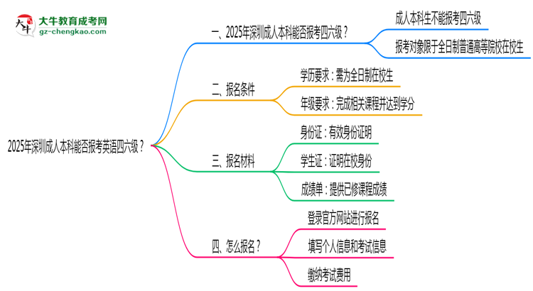 2025年深圳成人本科能否報考英語四六級?思維導(dǎo)圖