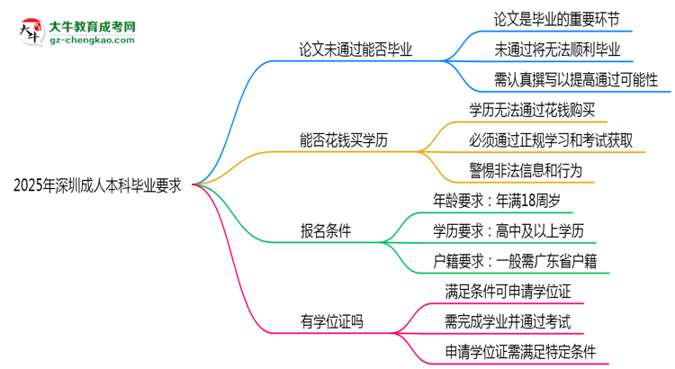 2025年深圳成人本科論文未通過(guò)能否畢業(yè)？思維導(dǎo)圖