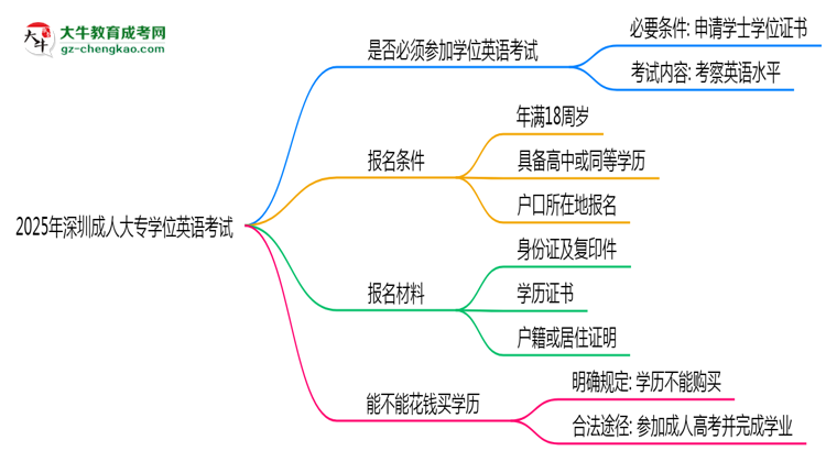 2025年深圳成人大專(zhuān)學(xué)位英語(yǔ)是否必考？思維導(dǎo)圖