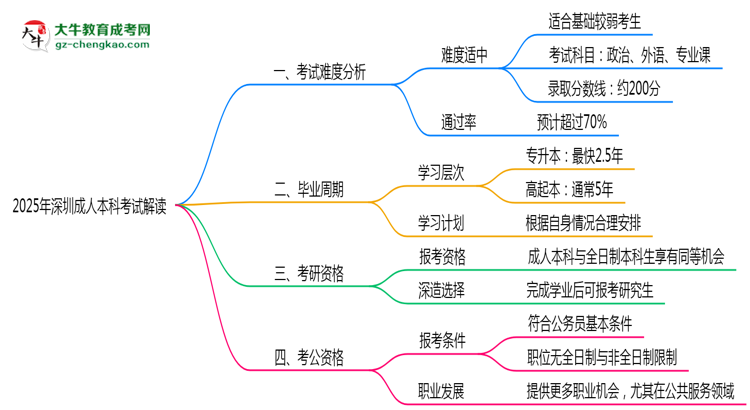 2025年深圳成人本科考試難度及通過(guò)率解讀思維導(dǎo)圖