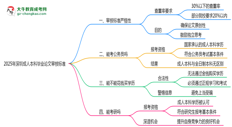 2025年深圳成人本科畢業(yè)論文審核標(biāo)準(zhǔn)思維導(dǎo)圖