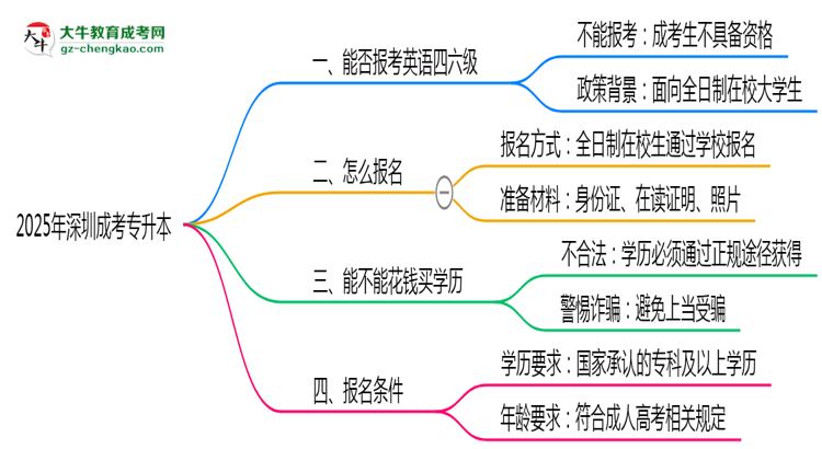 2025年深圳成考專升本能否報(bào)考英語四六級(jí)？思維導(dǎo)圖