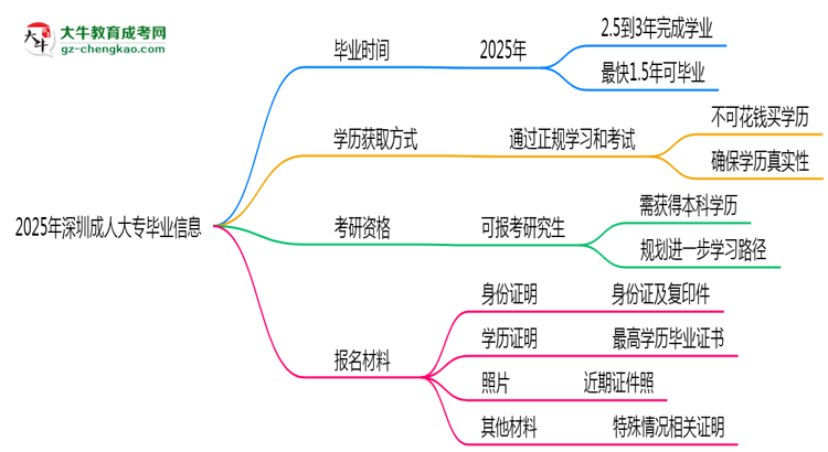 2025年深圳成人大專最快多久能畢業(yè)領(lǐng)取證書？思維導(dǎo)圖