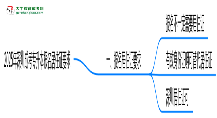 2025年深圳成考專升本報(bào)名居住證要求思維導(dǎo)圖