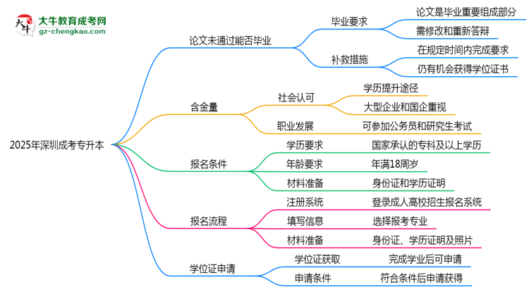 2025年深圳成考專升本論文未通過(guò)能否畢業(yè)？思維導(dǎo)圖